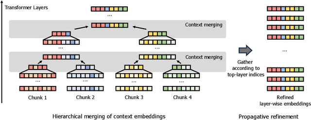 Figure 3 for Hierarchical Context Merging: Better Long Context Understanding for Pre-trained LLMs