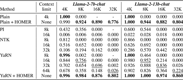 Figure 2 for Hierarchical Context Merging: Better Long Context Understanding for Pre-trained LLMs