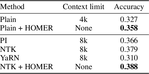 Figure 4 for Hierarchical Context Merging: Better Long Context Understanding for Pre-trained LLMs