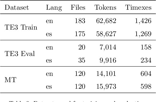 Figure 4 for A Modular Approach for Multilingual Timex Detection and Normalization using Deep Learning and Grammar-based methods