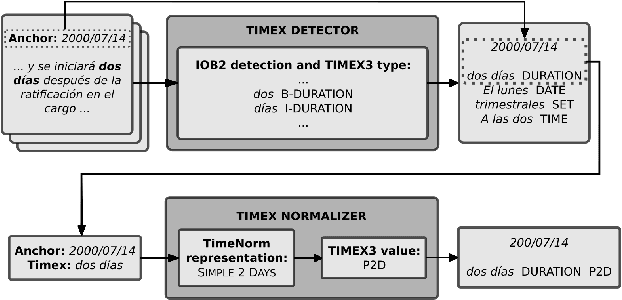 Figure 1 for A Modular Approach for Multilingual Timex Detection and Normalization using Deep Learning and Grammar-based methods