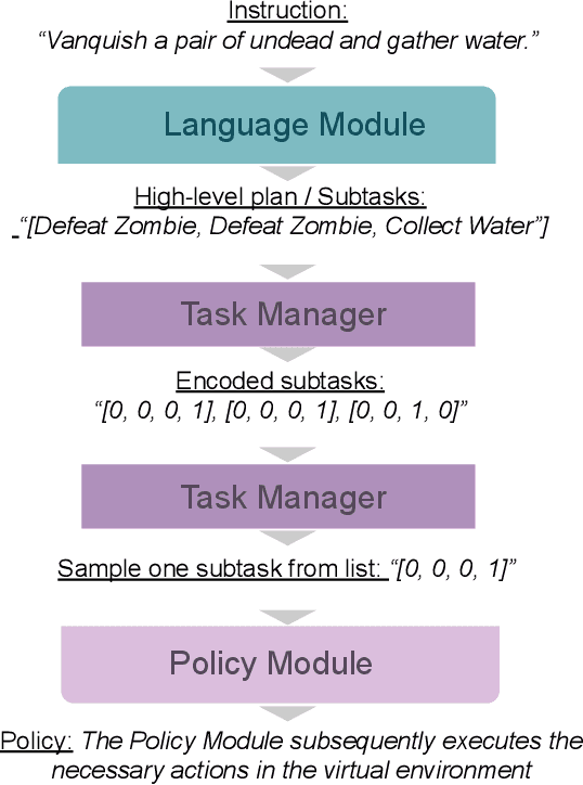 Figure 3 for Instruction Following with Goal-Conditioned Reinforcement Learning in Virtual Environments