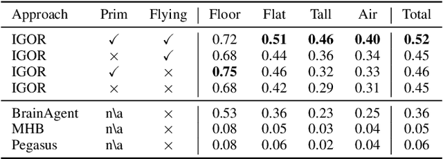 Figure 4 for Instruction Following with Goal-Conditioned Reinforcement Learning in Virtual Environments