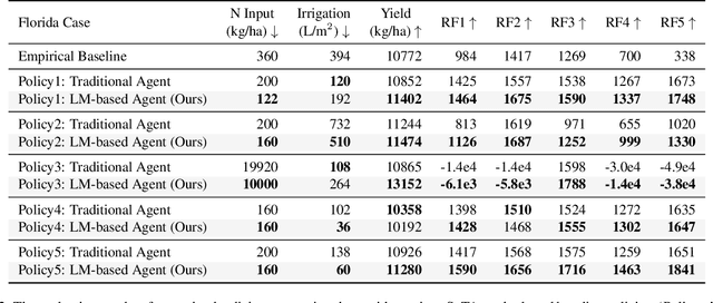 Figure 3 for The New Agronomists: Language Models are Experts in Crop Management