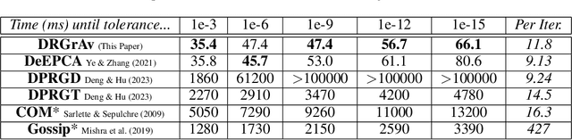 Figure 2 for Rapid Grassmannian Averaging with Chebyshev Polynomials