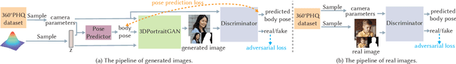 Figure 3 for Learning Full-Head 3D GANs from a Single-View Portrait Dataset