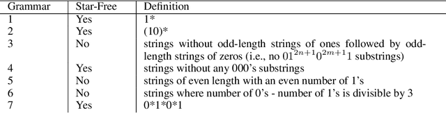 Figure 2 for A Formal Framework for Understanding Length Generalization in Transformers