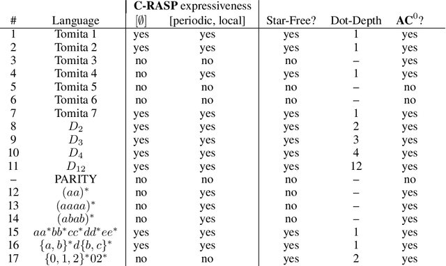 Figure 3 for A Formal Framework for Understanding Length Generalization in Transformers