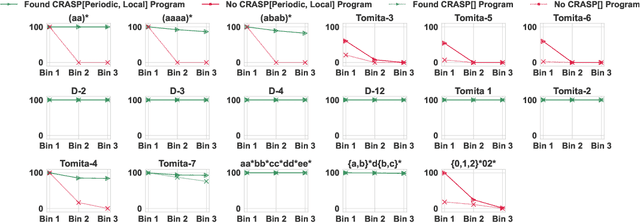 Figure 4 for A Formal Framework for Understanding Length Generalization in Transformers