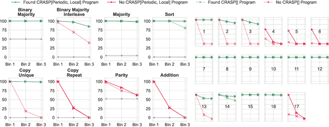 Figure 1 for A Formal Framework for Understanding Length Generalization in Transformers