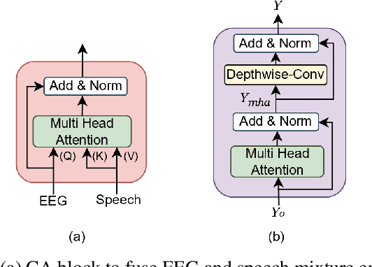 Figure 3 for NeuroSpex: Neuro-Guided Speaker Extraction with Cross-Modal Attention