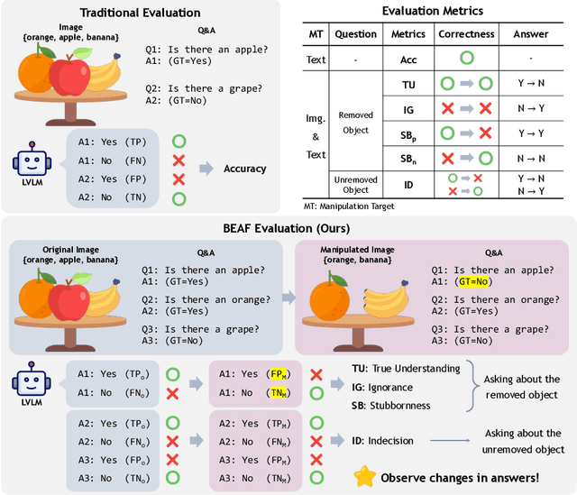 Figure 1 for BEAF: Observing BEfore-AFter Changes to Evaluate Hallucination in Vision-language Models