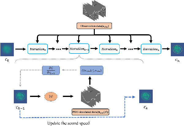 Figure 2 for A Plug-and-Play Untrained Neural Network for Full Waveform Inversion in Reconstructing Sound Speed Images of Ultrasound Computed Tomography