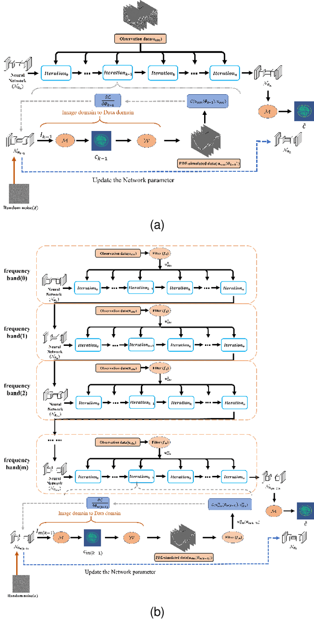 Figure 3 for A Plug-and-Play Untrained Neural Network for Full Waveform Inversion in Reconstructing Sound Speed Images of Ultrasound Computed Tomography