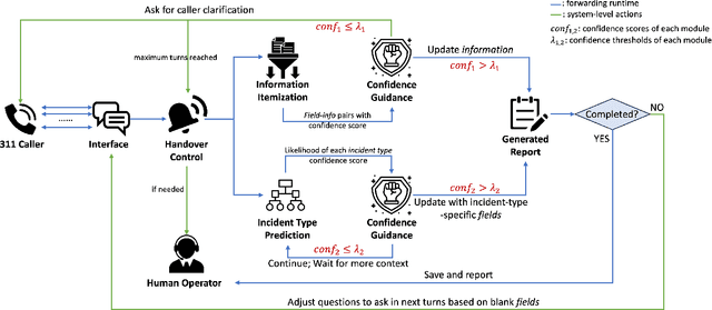 Figure 3 for Auto311: A Confidence-guided Automated System for Non-emergency Call