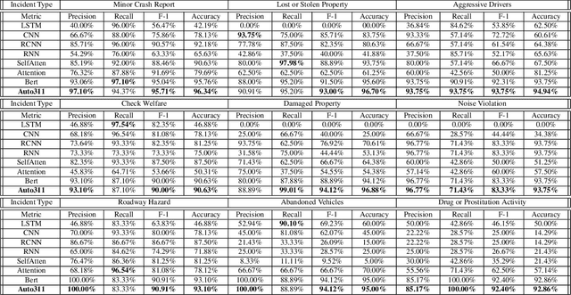 Figure 2 for Auto311: A Confidence-guided Automated System for Non-emergency Call