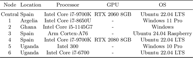 Figure 3 for Democratizing AI in Africa: FL for Low-Resource Edge Devices