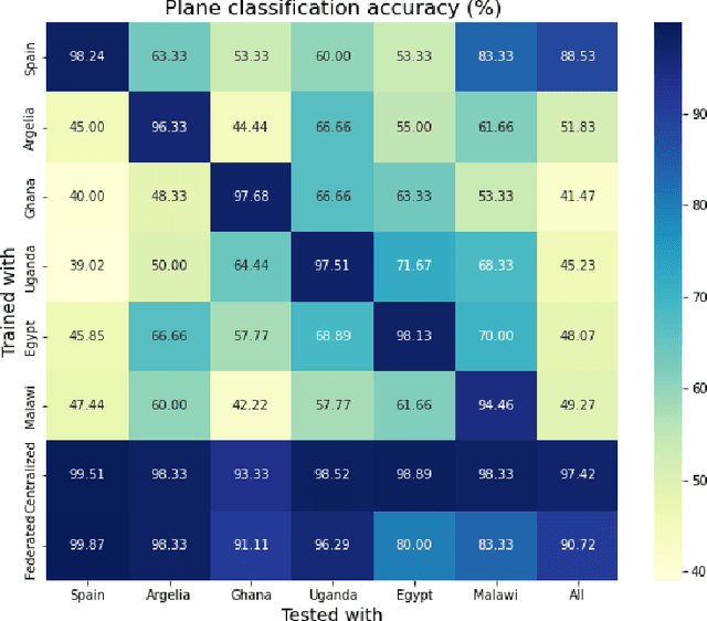 Figure 4 for Democratizing AI in Africa: FL for Low-Resource Edge Devices