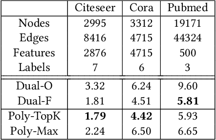 Figure 4 for Certifying Robustness of Graph Convolutional Networks for Node Perturbation with Polyhedra Abstract Interpretation