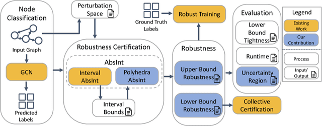 Figure 1 for Certifying Robustness of Graph Convolutional Networks for Node Perturbation with Polyhedra Abstract Interpretation