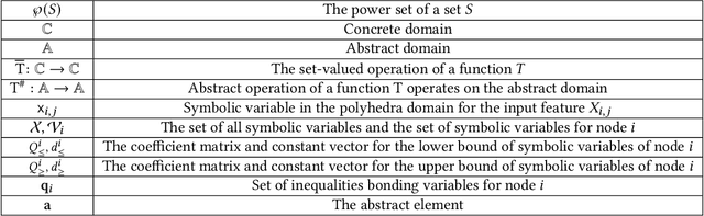 Figure 2 for Certifying Robustness of Graph Convolutional Networks for Node Perturbation with Polyhedra Abstract Interpretation