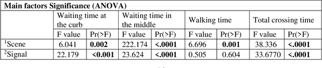 Figure 4 for Pedestrian Behavior Interacting with Autonomous Vehicles during Unmarked Midblock Multilane Crossings: Role of Infrastructure Design, AV Operations and Signaling