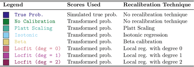 Figure 2 for From Uncertainty to Precision: Enhancing Binary Classifier Performance through Calibration