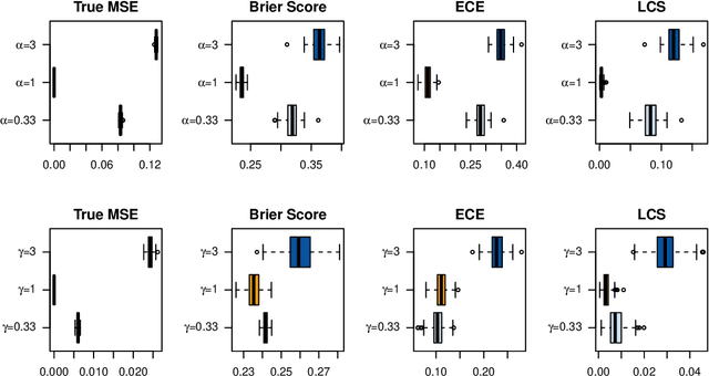 Figure 3 for From Uncertainty to Precision: Enhancing Binary Classifier Performance through Calibration