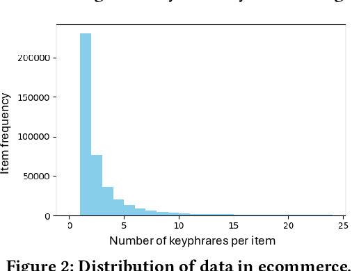 Figure 3 for GraphEx: A Graph-based Extraction Method for Advertiser Keyphrase Recommendation