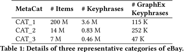 Figure 2 for GraphEx: A Graph-based Extraction Method for Advertiser Keyphrase Recommendation