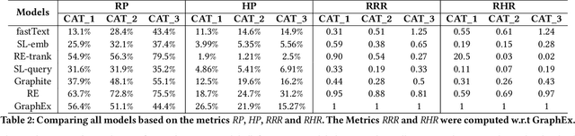 Figure 4 for GraphEx: A Graph-based Extraction Method for Advertiser Keyphrase Recommendation