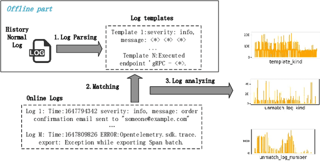 Figure 1 for SLIM: a Scalable Light-weight Root Cause Analysis for Imbalanced Data in Microservice