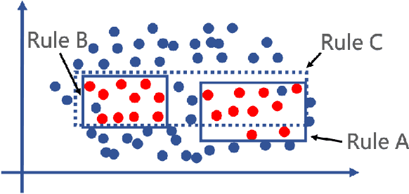 Figure 2 for SLIM: a Scalable Light-weight Root Cause Analysis for Imbalanced Data in Microservice