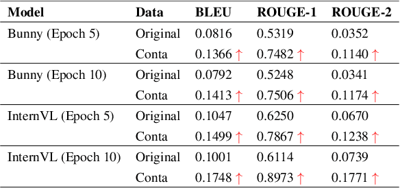 Figure 2 for Clean Evaluations on Contaminated Visual Language Models