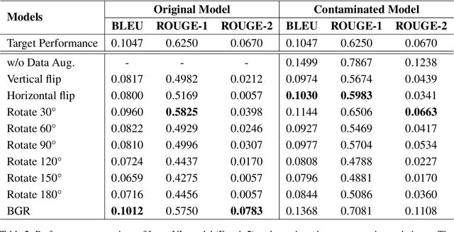 Figure 4 for Clean Evaluations on Contaminated Visual Language Models