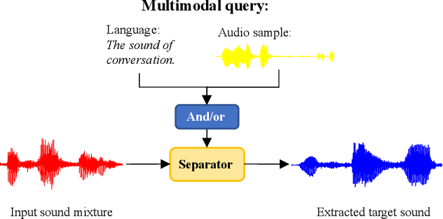 Figure 1 for CLAPSep: Leveraging Contrastive Pre-trained Models for Multi-Modal Query-Conditioned Target Sound Extraction