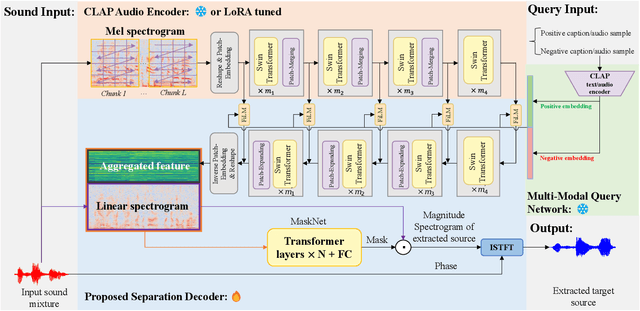 Figure 3 for CLAPSep: Leveraging Contrastive Pre-trained Models for Multi-Modal Query-Conditioned Target Sound Extraction