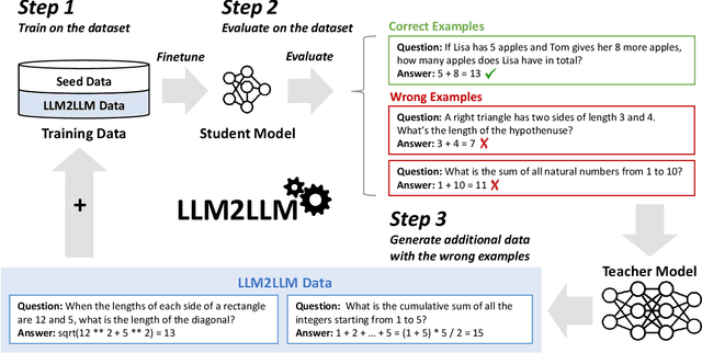 Figure 1 for LLM2LLM: Boosting LLMs with Novel Iterative Data Enhancement