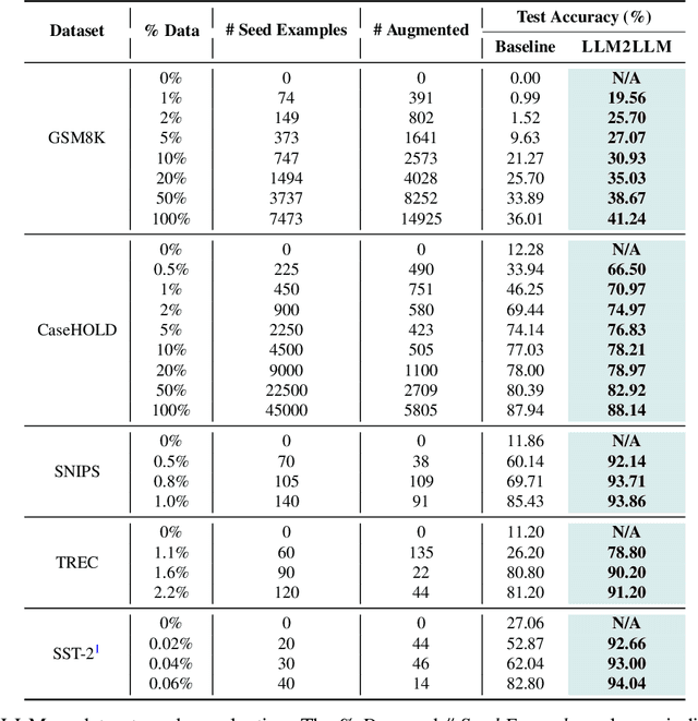 Figure 2 for LLM2LLM: Boosting LLMs with Novel Iterative Data Enhancement