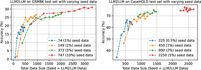 Figure 3 for LLM2LLM: Boosting LLMs with Novel Iterative Data Enhancement