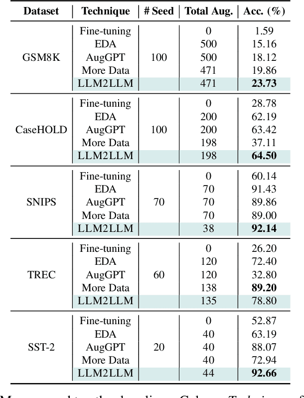 Figure 4 for LLM2LLM: Boosting LLMs with Novel Iterative Data Enhancement