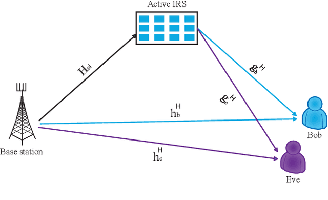 Figure 1 for Joint Power Allocation and Beamforming Design for Active IRS-Aided Directional Modulation Secure Systems