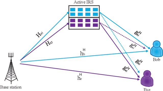 Figure 2 for Joint Power Allocation and Beamforming Design for Active IRS-Aided Directional Modulation Secure Systems