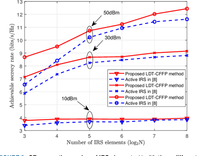 Figure 3 for Joint Power Allocation and Beamforming Design for Active IRS-Aided Directional Modulation Secure Systems