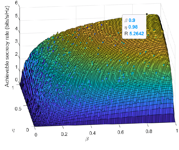 Figure 4 for Joint Power Allocation and Beamforming Design for Active IRS-Aided Directional Modulation Secure Systems