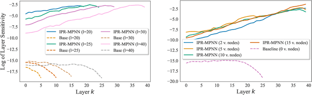 Figure 2 for Probabilistic Graph Rewiring via Virtual Nodes