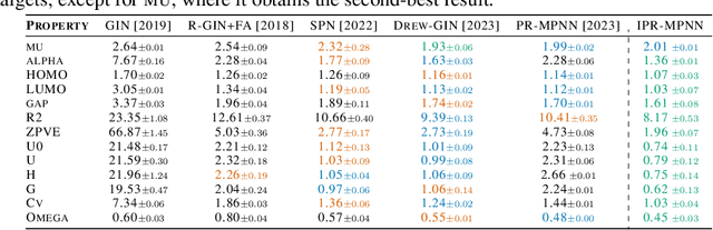 Figure 3 for Probabilistic Graph Rewiring via Virtual Nodes