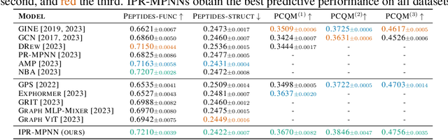 Figure 4 for Probabilistic Graph Rewiring via Virtual Nodes