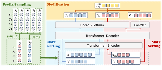 Figure 3 for Self-Modifying State Modeling for Simultaneous Machine Translation