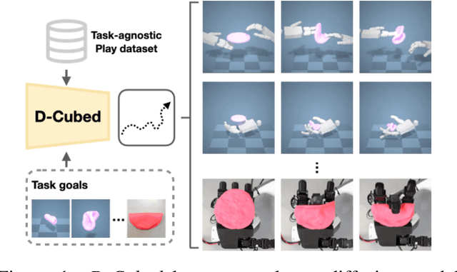 Figure 1 for D-Cubed: Latent Diffusion Trajectory Optimisation for Dexterous Deformable Manipulation